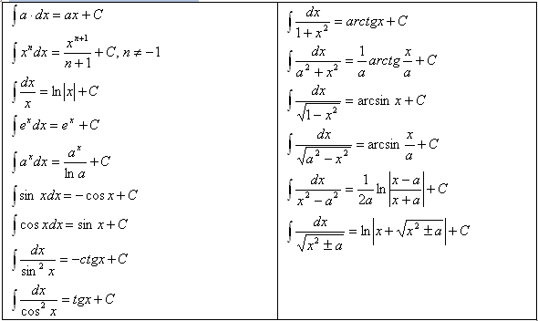 Первообразная для функции f x sin2x. Таблица интегралов 10 формул. Таблица неопределённых интегралов полная. Таблица интегралов Высшая математика. Таблица основных неопределенных интегралов.